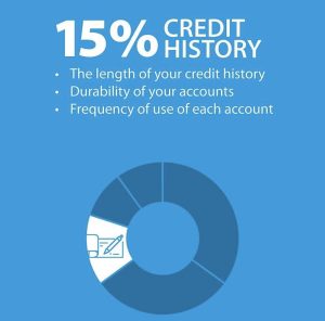Your-Credit-History-how-long-your-accounts-have-been-opened